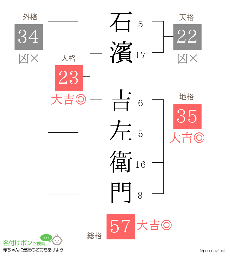 石濱 吉左衛門さんの姓名判断結果