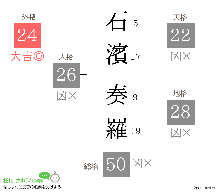 石濱 奏羅さんの姓名判断結果