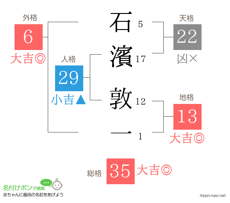石濱 敦一さんの姓名判断結果