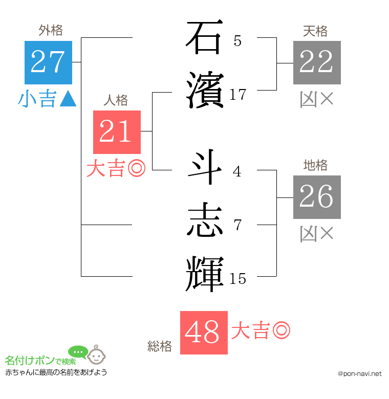石濱 斗志輝さんの姓名判断結果