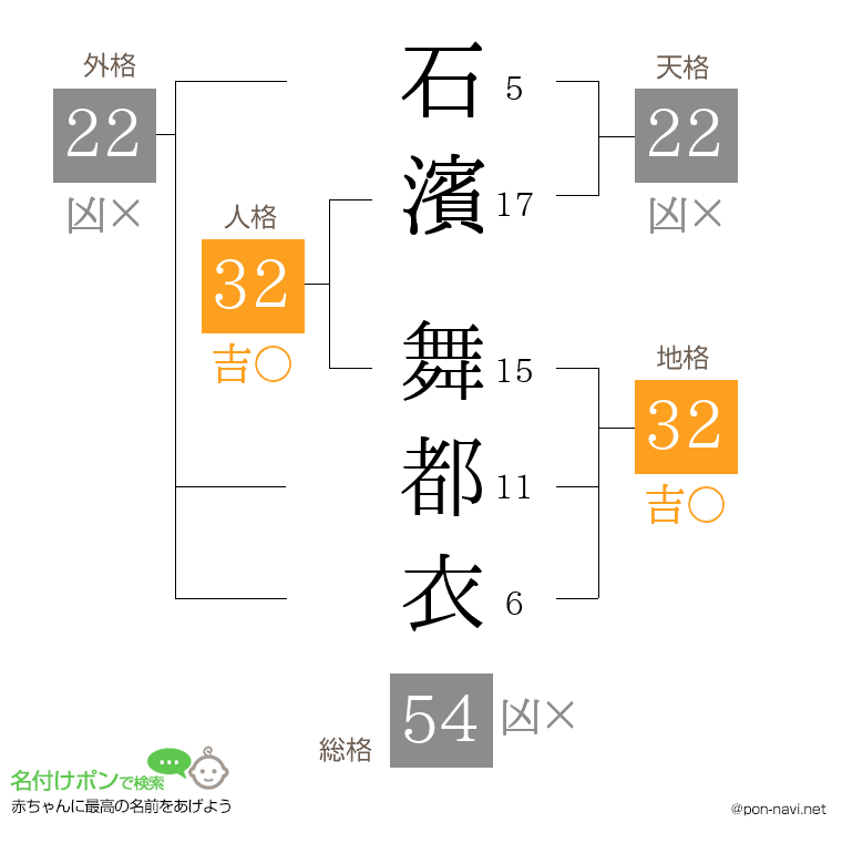 石濱 舞都衣さんの姓名判断結果