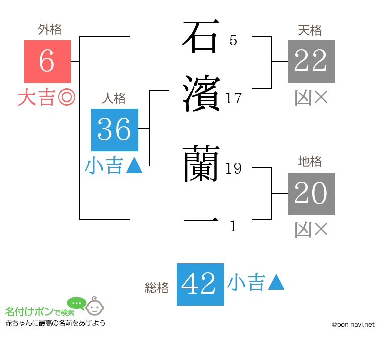 石濱 蘭一さんの姓名判断結果