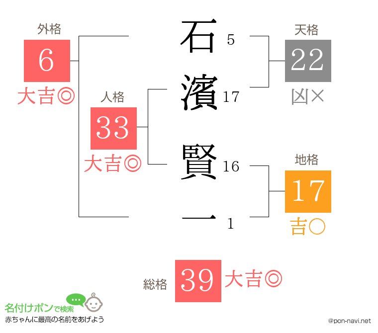 石濱 賢一さんの姓名判断結果