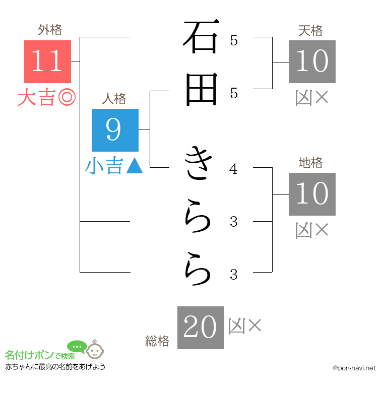 石田 きららさんの姓名判断結果