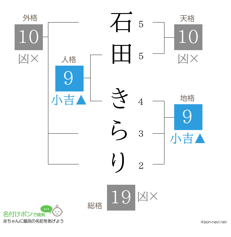 石田 きらりさんの姓名判断結果