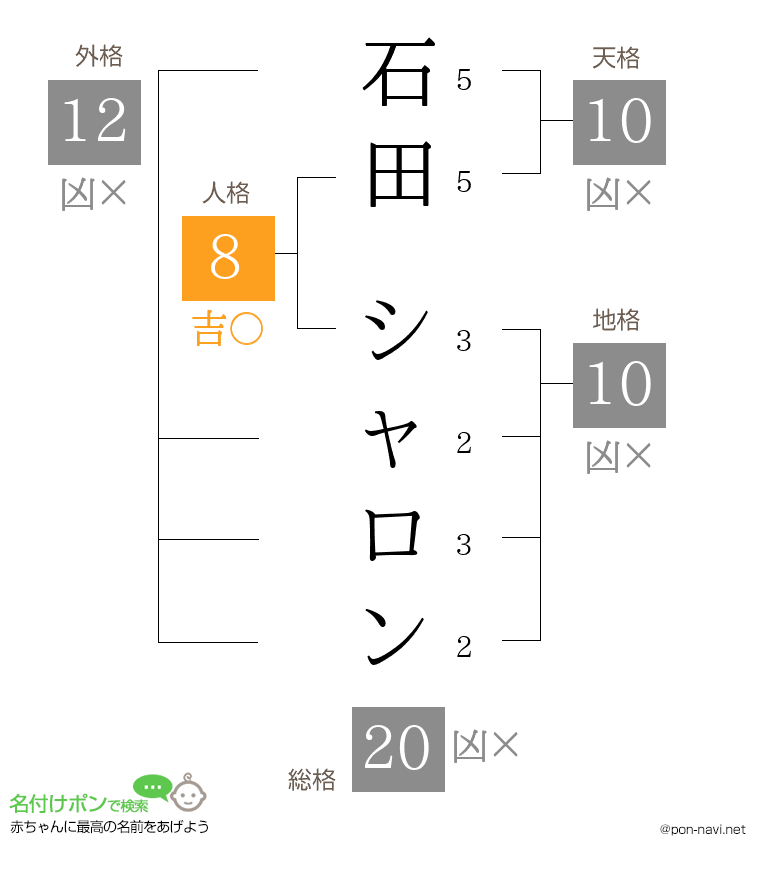 石田 シャロンさんの姓名判断結果