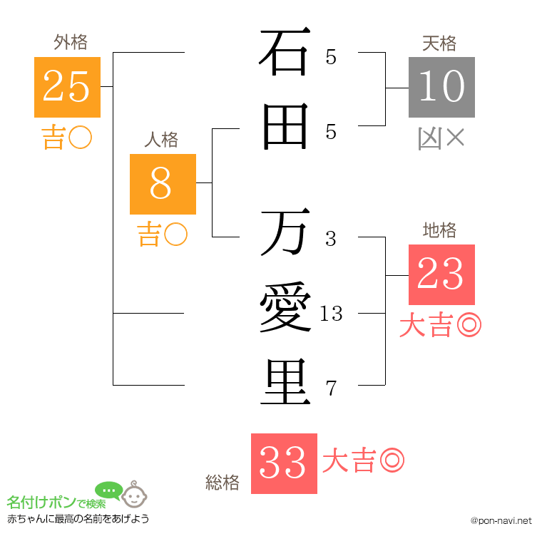 石田 万愛里さんの姓名判断結果