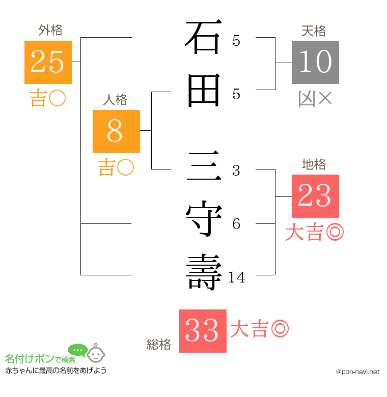 石田 三守壽さんの姓名判断結果