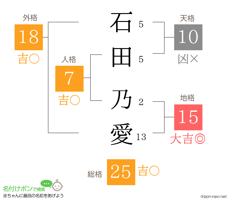 石田 乃愛さんの姓名判断結果