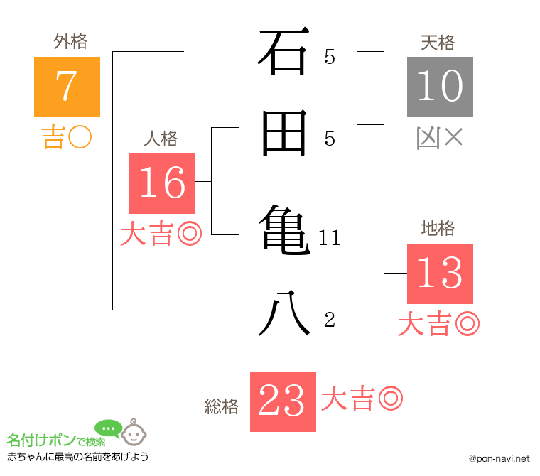 石田 亀八さんの姓名判断結果