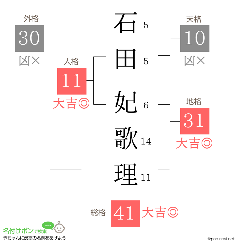 石田 妃歌理さんの姓名判断結果