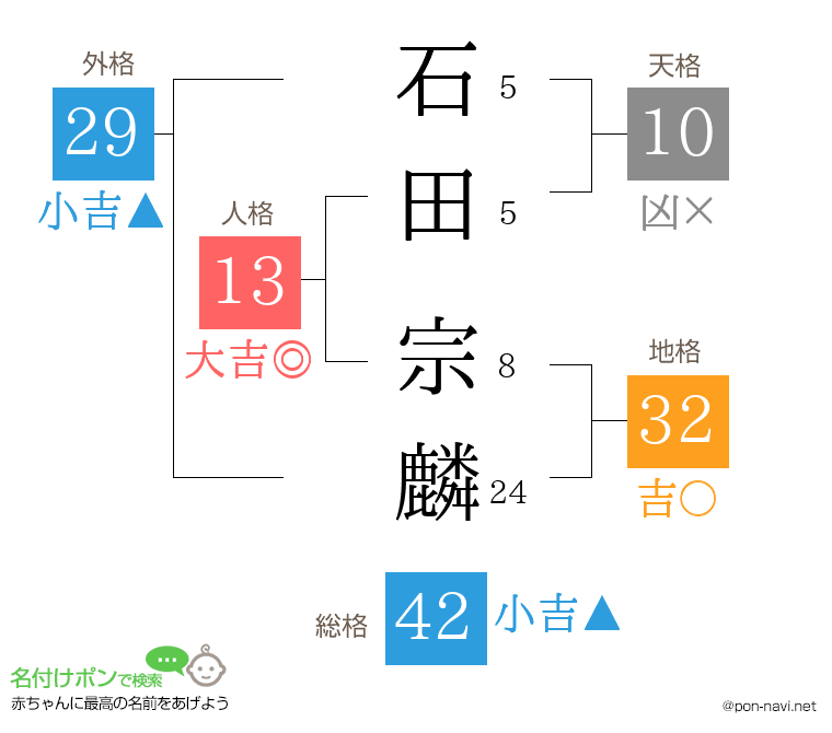 石田 宗麟さんの姓名判断結果