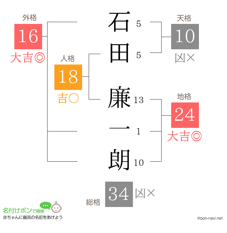 石田 廉一朗さんの姓名判断結果
