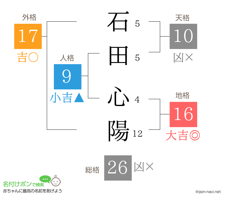 石田 心陽さんの姓名判断結果