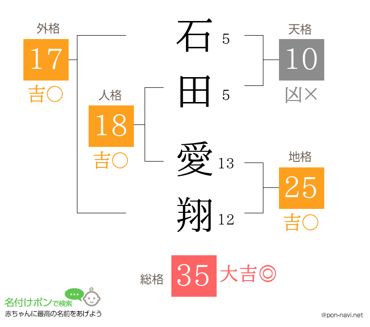 石田 愛翔さんの姓名判断結果