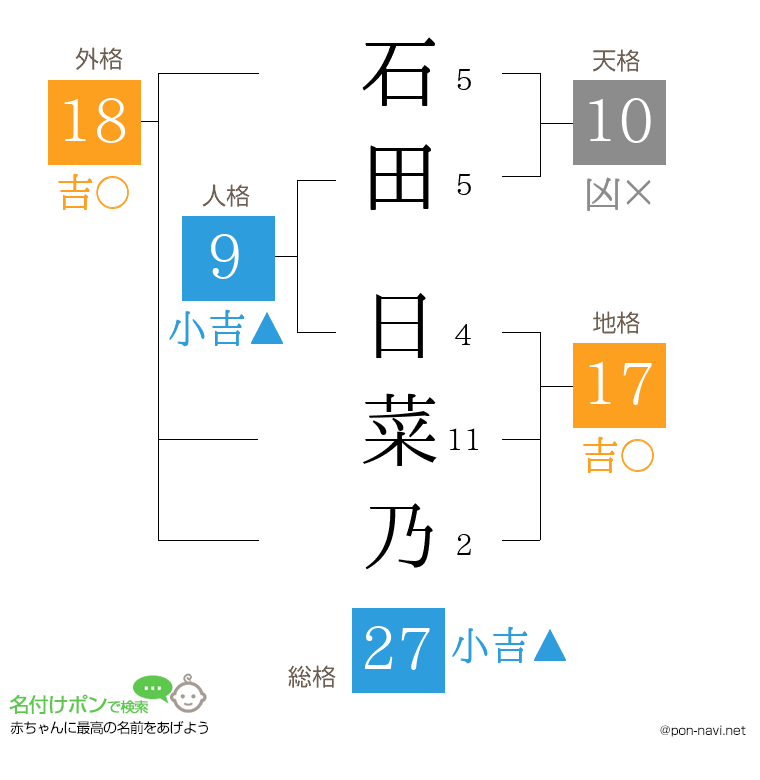 石田 日菜乃さんの姓名判断結果