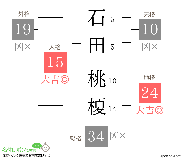 石田 桃榎さんの姓名判断結果