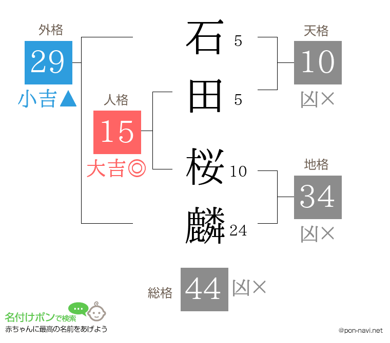 石田 桜麟さんの姓名判断結果