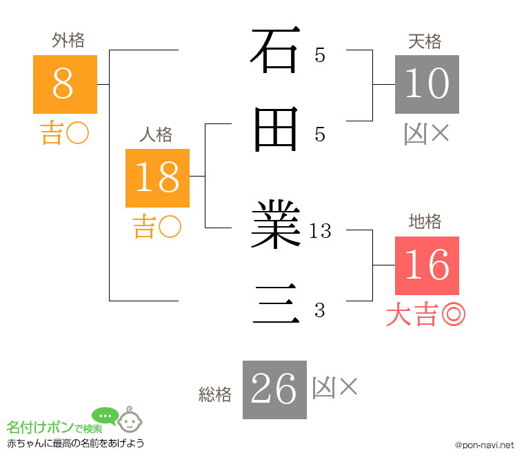 石田 業三さんの姓名判断結果