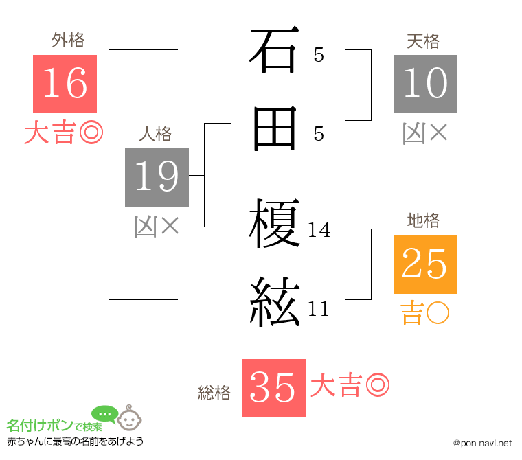 石田 榎絃さんの姓名判断結果
