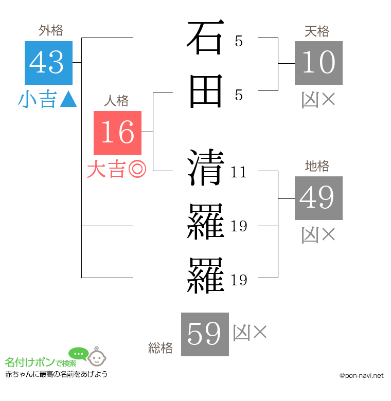 石田 清羅羅さんの姓名判断結果