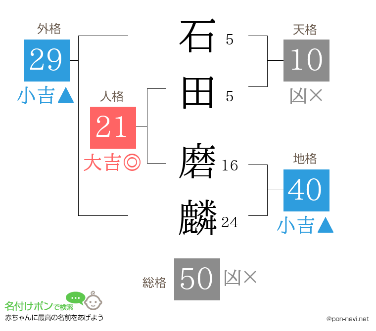石田 磨麟さんの姓名判断結果