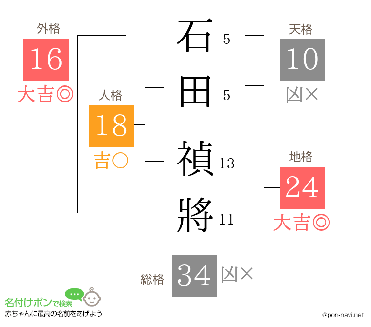 石田 禎將さんの姓名判断結果