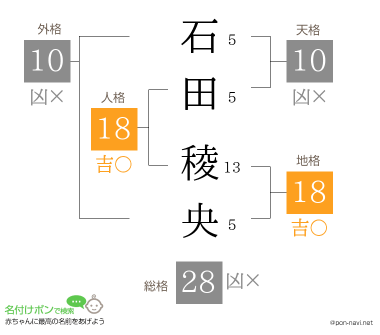 石田 稜央さんの姓名判断結果