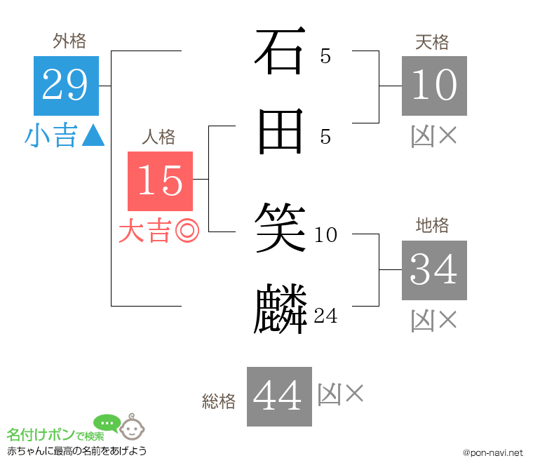 石田 笑麟さんの姓名判断結果