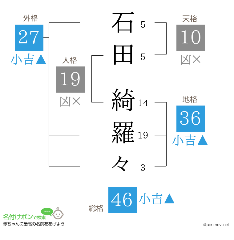 石田 綺羅々さんの姓名判断結果