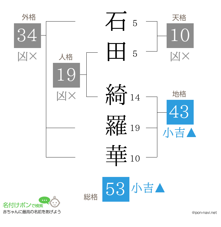 石田 綺羅華さんの姓名判断結果