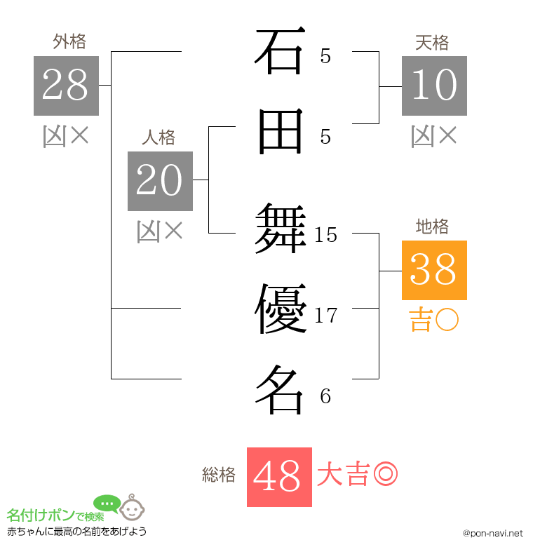 石田 舞優名さんの姓名判断結果