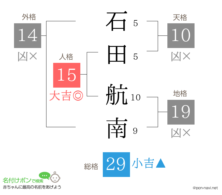 石田 航南さんの姓名判断結果