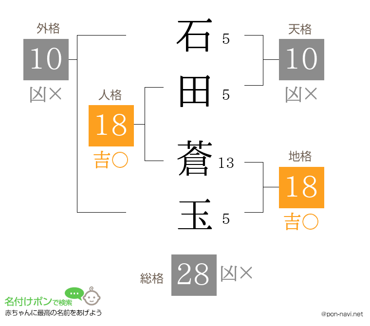 石田 蒼玉さんの姓名判断結果