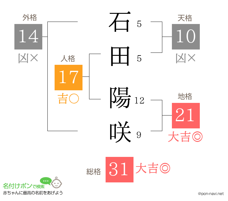 石田 陽咲さんの姓名判断結果