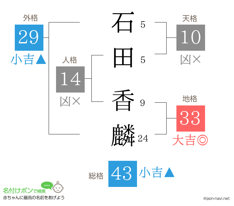石田 香麟さんの姓名判断結果