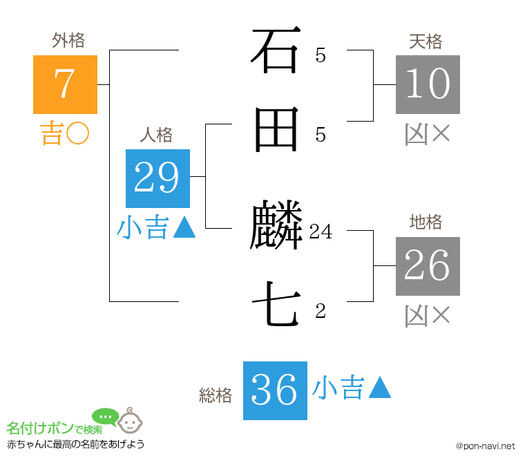 石田 麟七さんの姓名判断結果