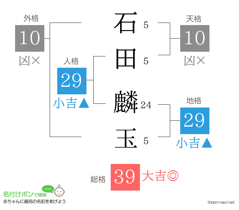 石田 麟玉さんの姓名判断結果