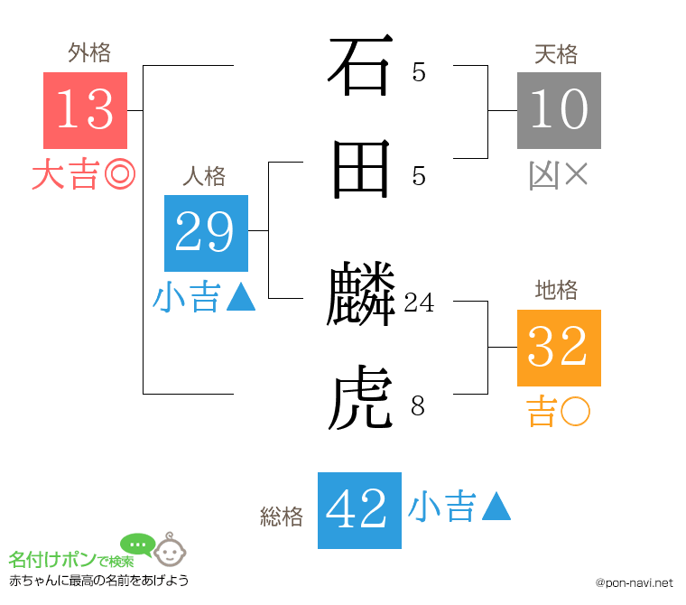 石田 麟虎さんの姓名判断結果