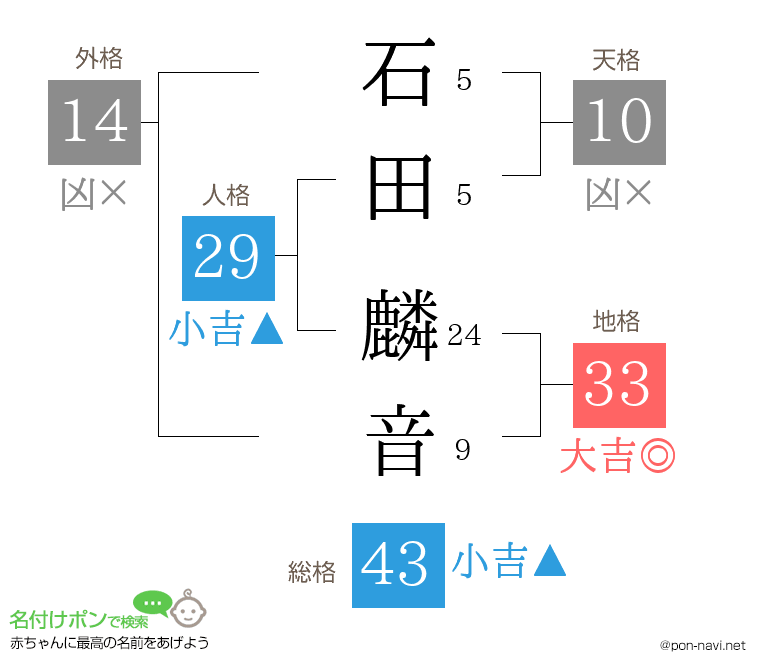 石田 麟音さんの姓名判断結果