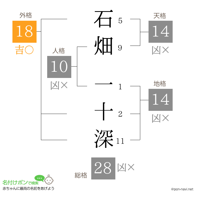 石畑 一十深さんの姓名判断結果