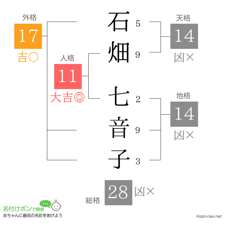 石畑 七音子さんの姓名判断結果