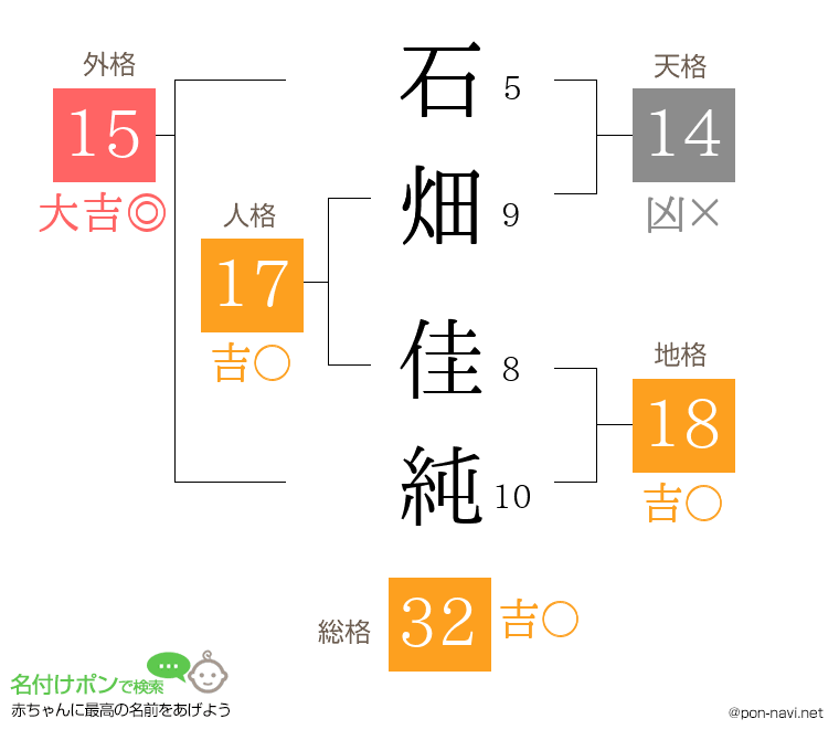 石畑 佳純さんの姓名判断結果