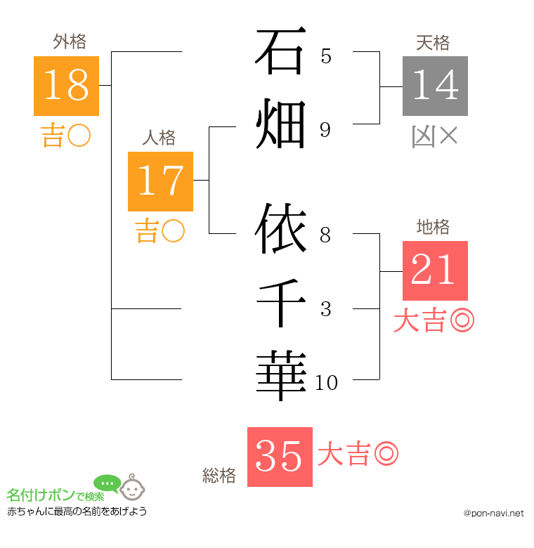 石畑 依千華さんの姓名判断結果