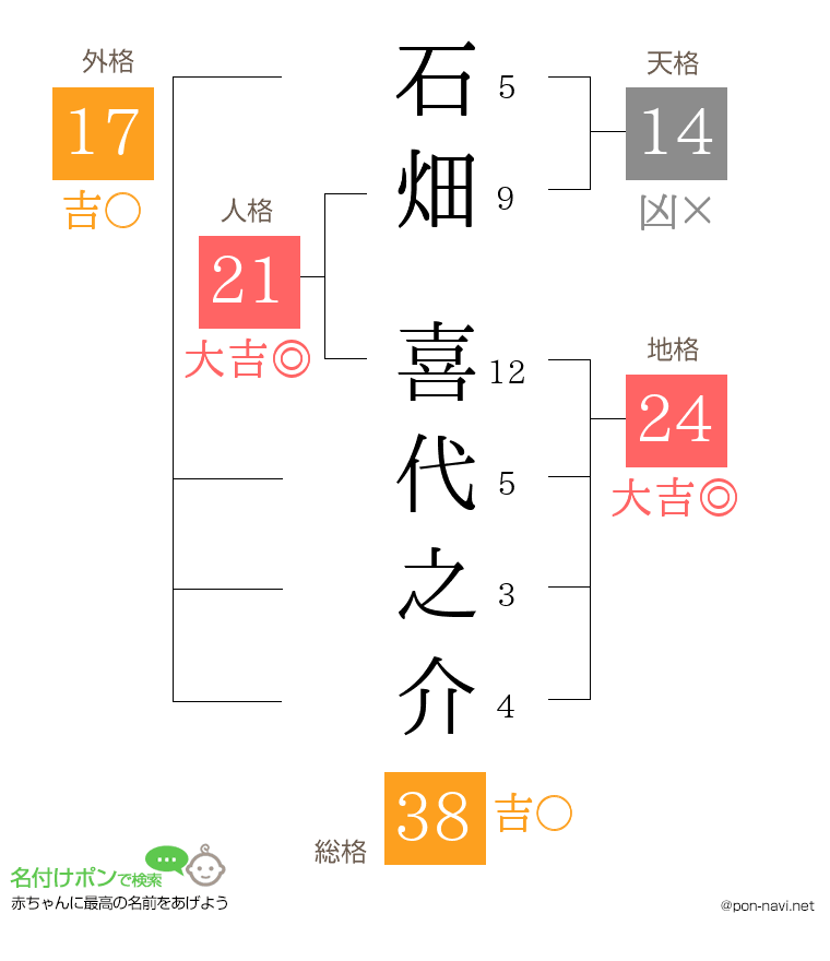 石畑 喜代之介さんの姓名判断結果