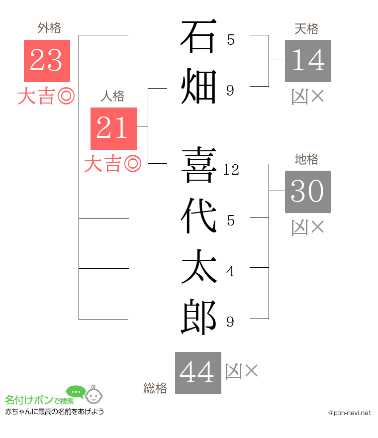 石畑 喜代太郎さんの姓名判断結果