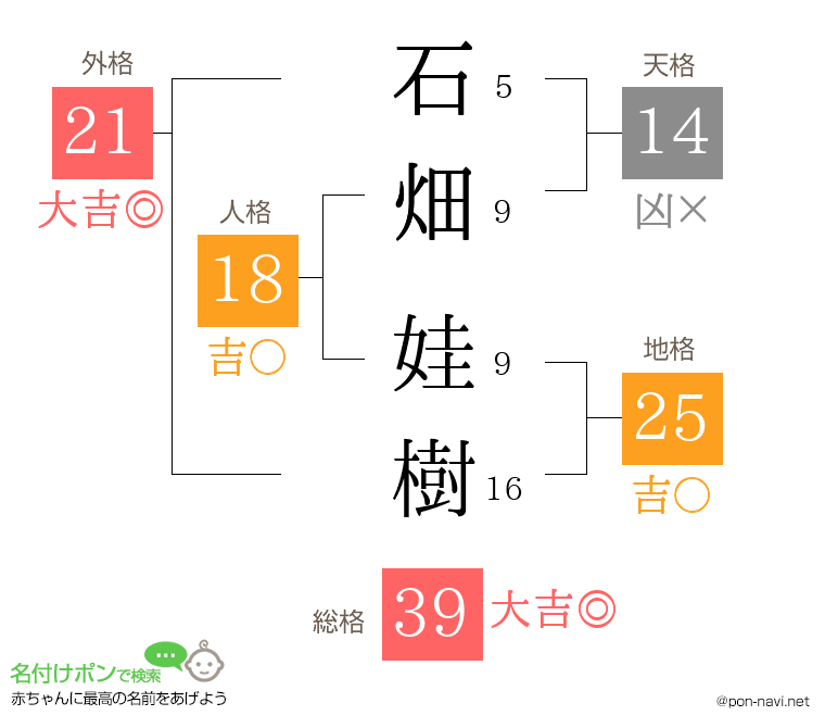 石畑 娃樹さんの姓名判断結果