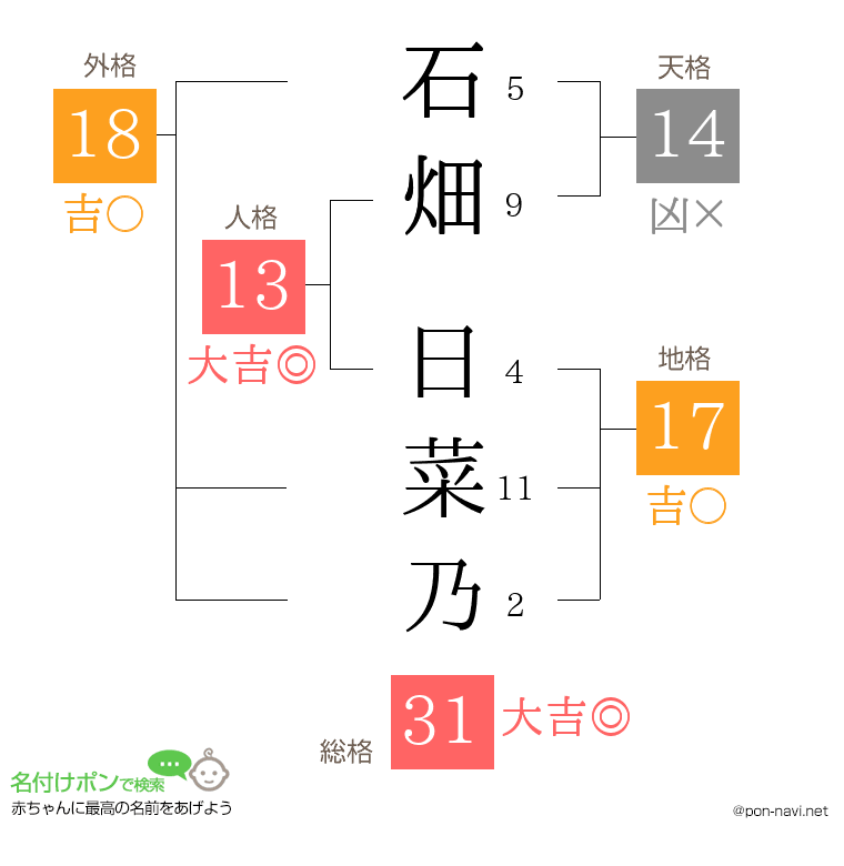 石畑 日菜乃さんの姓名判断結果