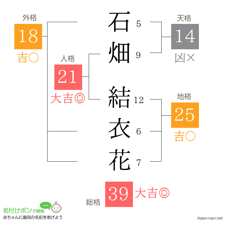 石畑 結衣花さんの姓名判断結果