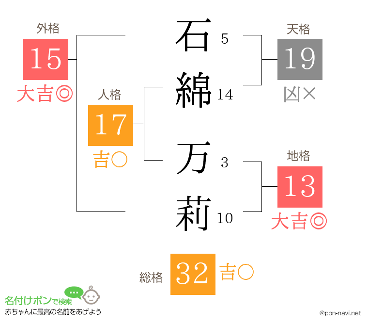 石綿 万莉さんの姓名判断結果